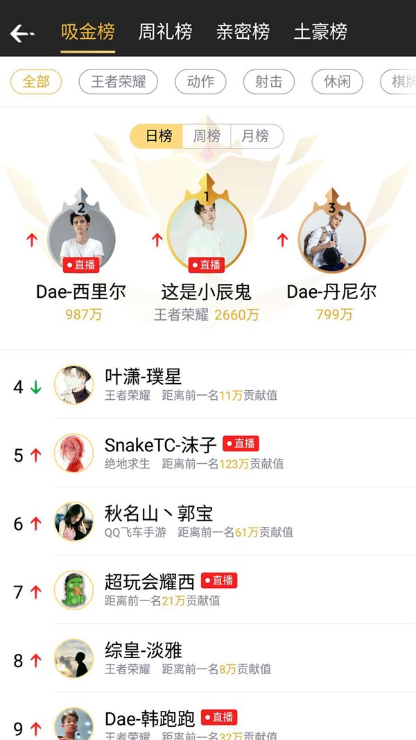 辰鬼企鹅电竞首播人气炸裂 各大排行榜勇夺榜