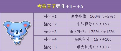 强化萌宠家族再添新成员,考拉王子和考拉公主强化 5惊喜开启,系统将