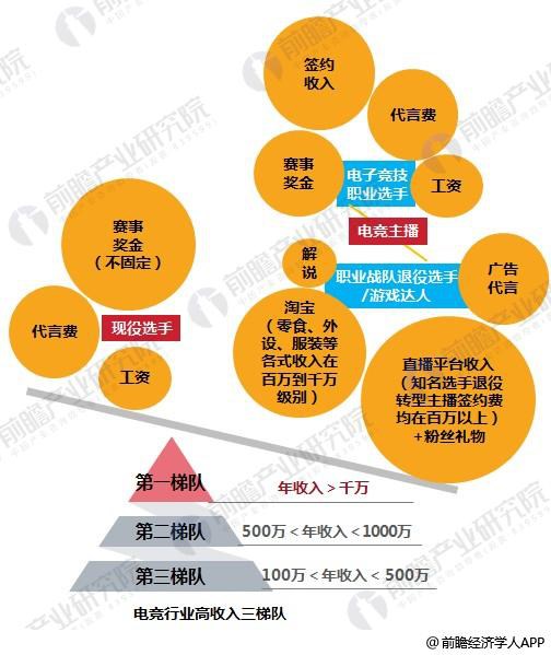 电竞现役选手与电竞解说主播收入来源 数据来源:前瞻产业研究院