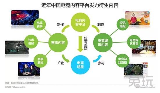 2016中国电子竞技及游戏直播行业研究报告_兔