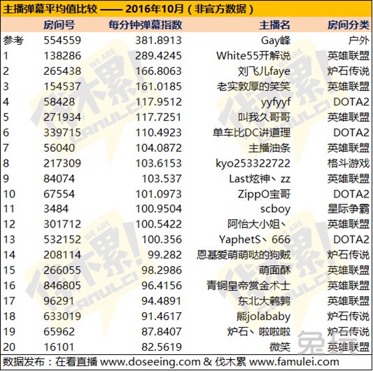 真正的斗鱼一哥原来是他? 有图有真相!