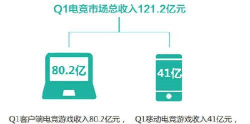 2016Q1电竞产业报告 手游电竞占总收入33%_
