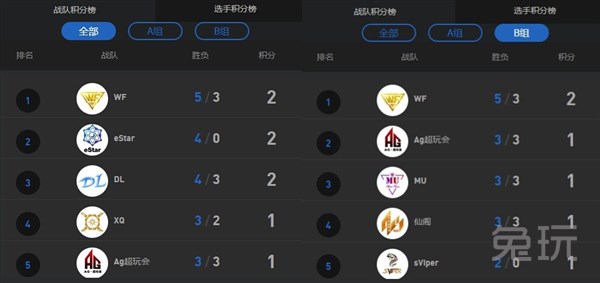 KPL王者荣耀职业联赛9月结束 WeFun5胜排名