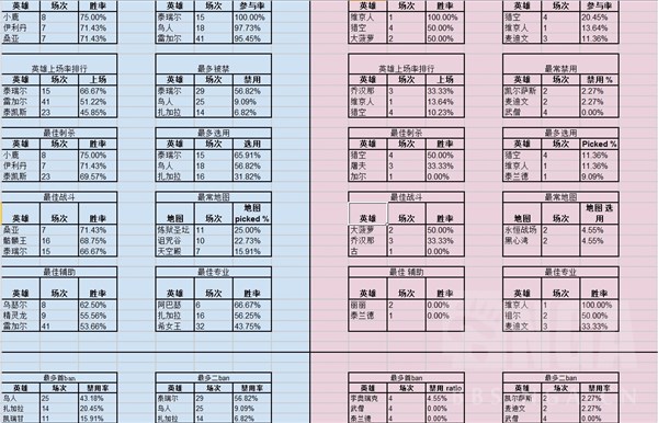 用数据说话 Gamescom欧美队伍比赛数据盘点