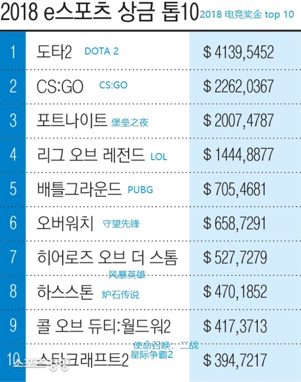 2018年全球电竞奖金超10亿 PUBG排名第五